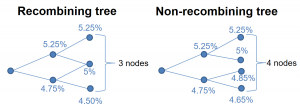 frm-part-2-recombining-vs-non-recombining-tree