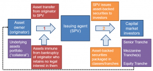 frm-part-2-securitization-process