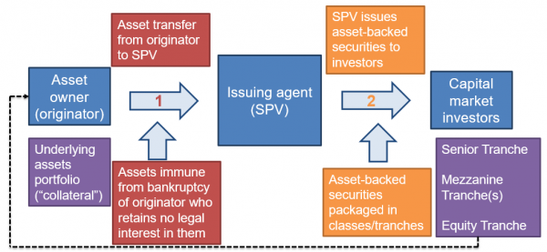 Frm part 2 securitization process CFA FRM And Actuarial Exams Study frm-part-2-securitization-process-cfa-frm-and-actuarial-exams-study