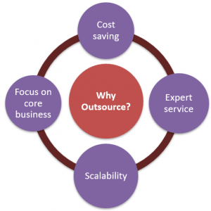 frm-part-2-why-outsource - CFA, FRM, and Actuarial Exams Study Notes