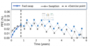 frm-part-ii-PFE-for-Interest-Rate-Swaption-and-Forward-Swap