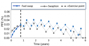 frm-part-ii-PFE-for-Interest-Rate-Swaption-and-Forward-Swap1