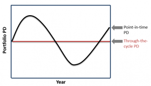 frm-part-ii-point-in-time-vs-through-the-cycle-probability-of-default