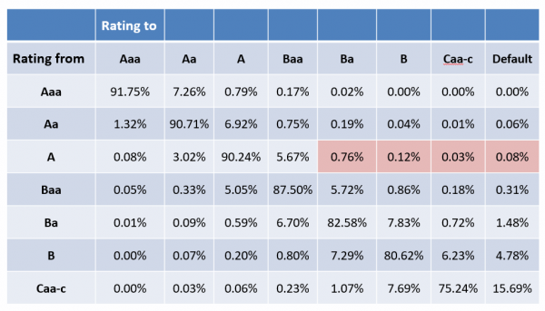 frm-part-ii-rating-changes - CFA, FRM, and Actuarial Exams Study Notes