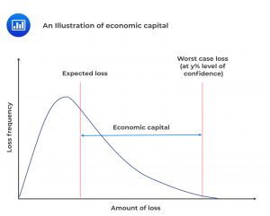 An Illustration of economic capital