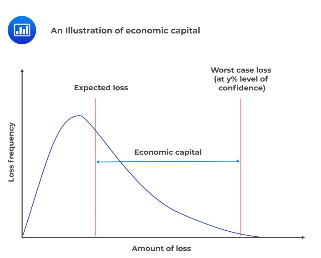 An Illustration of economic capital