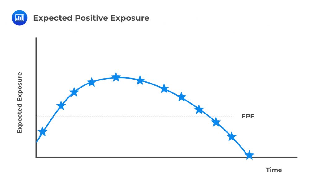 Expected Positive Exposure