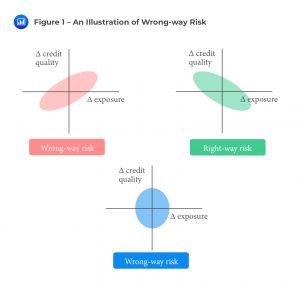 An Illustration of Wrong-way Risk