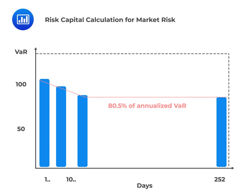 Risk Capital Calculation for Market Risk