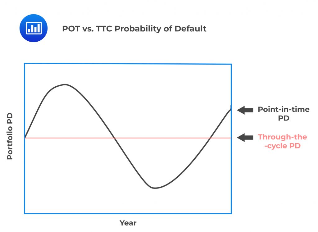 POT vs. TTC Probability of Default