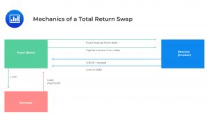 Mechanics of a Total Return Swap