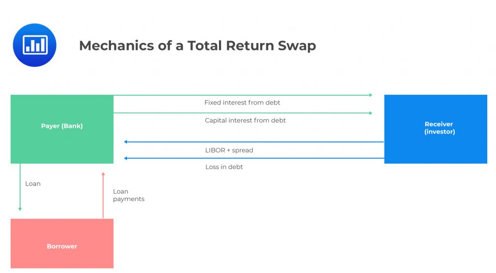 Mechanics of a Total Return Swap