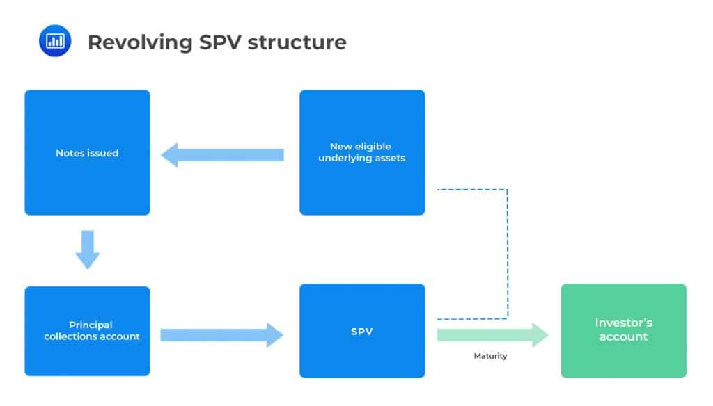 Revolving SPV structure