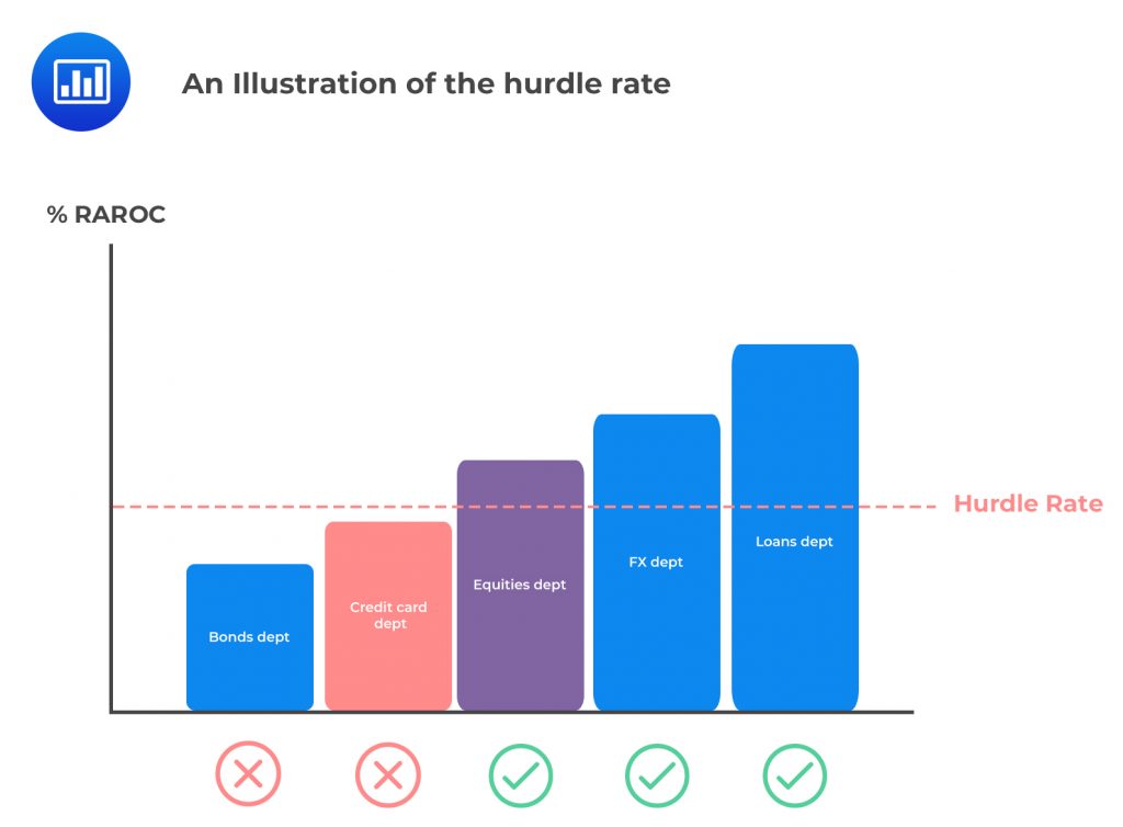 An Illustration of the hurdle rate