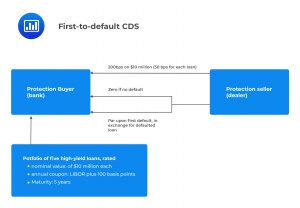 First-to-default CDS