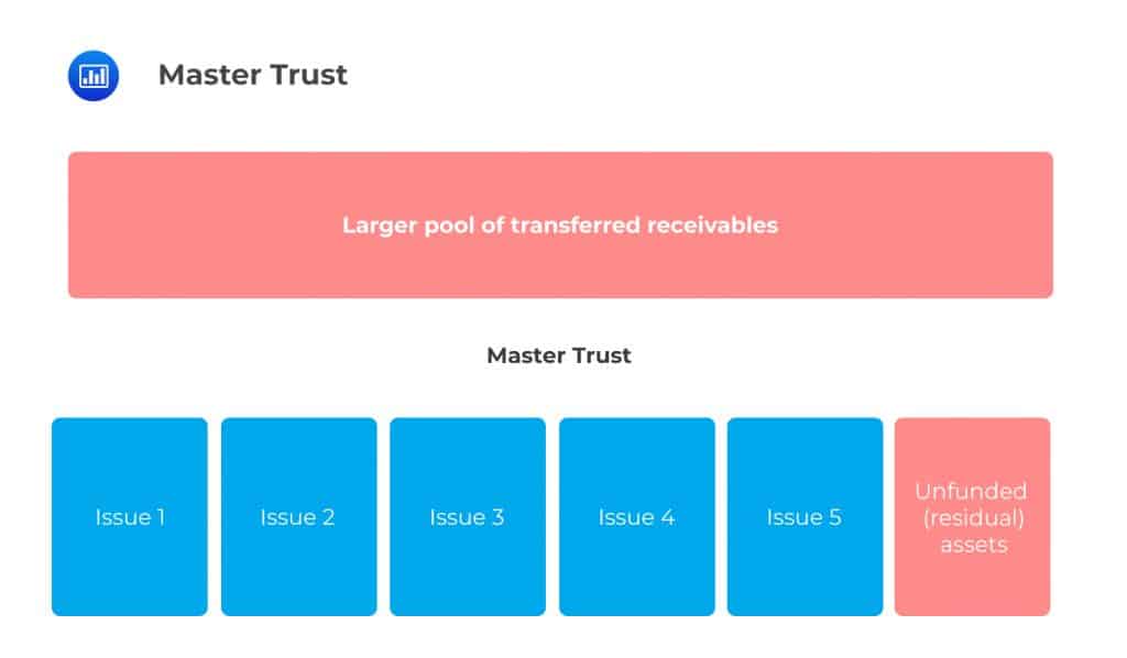 Master Trust