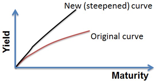 interest_rates_img5 - CFA, FRM, and Actuarial Exams Study Notes