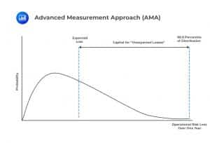 Advanced Measurement Approach (AMA)