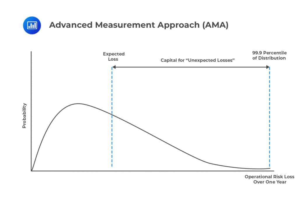 Advanced Measurement Approach (AMA)