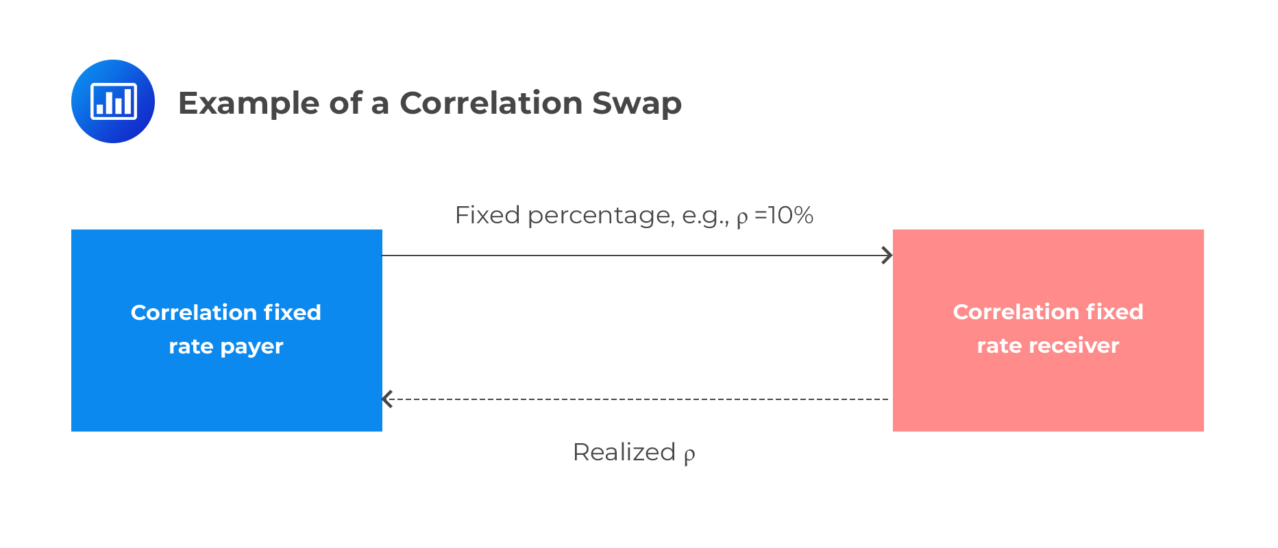 Example of a Correlation Swap