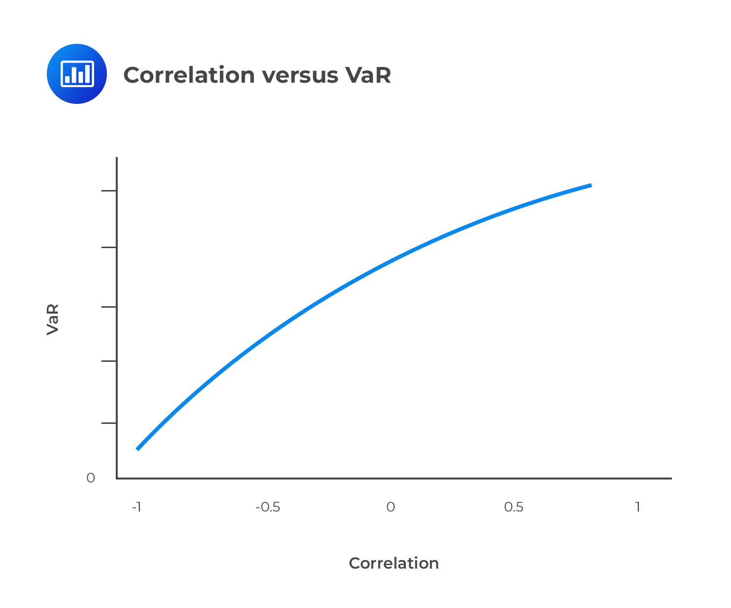 Correlation versus VaR
