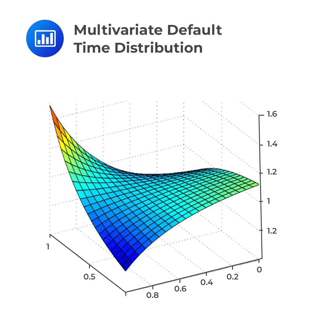 Multivariate Default Time Distribution