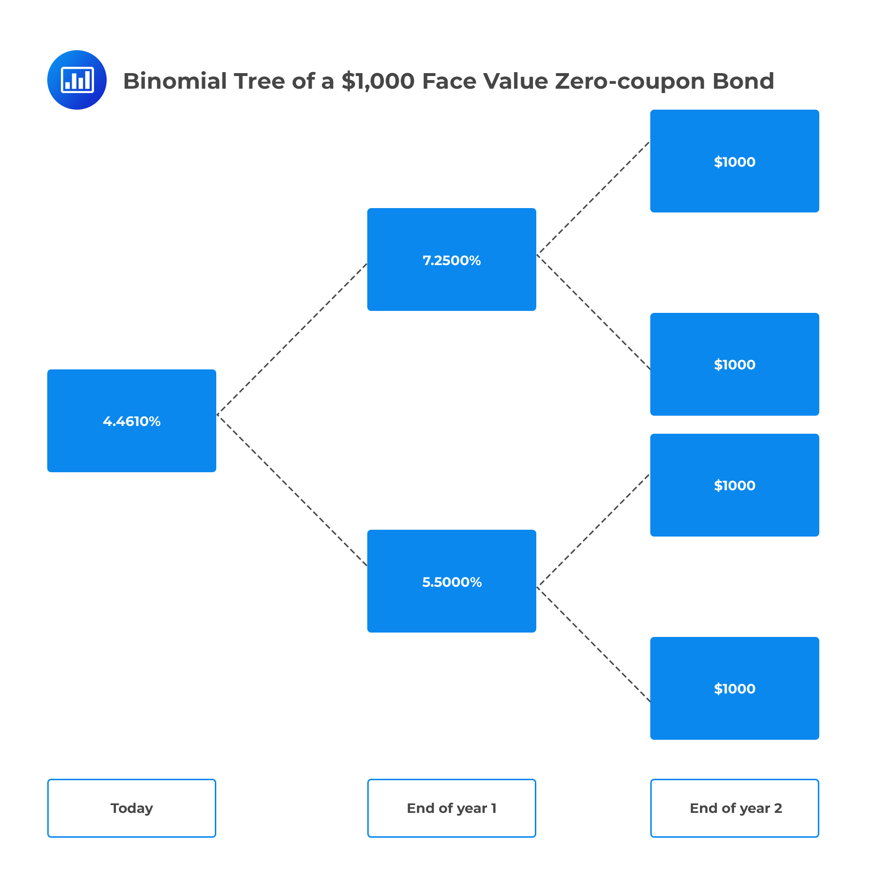 Binomial Tree of a $1,000 Face Value Zero-coupon Bond