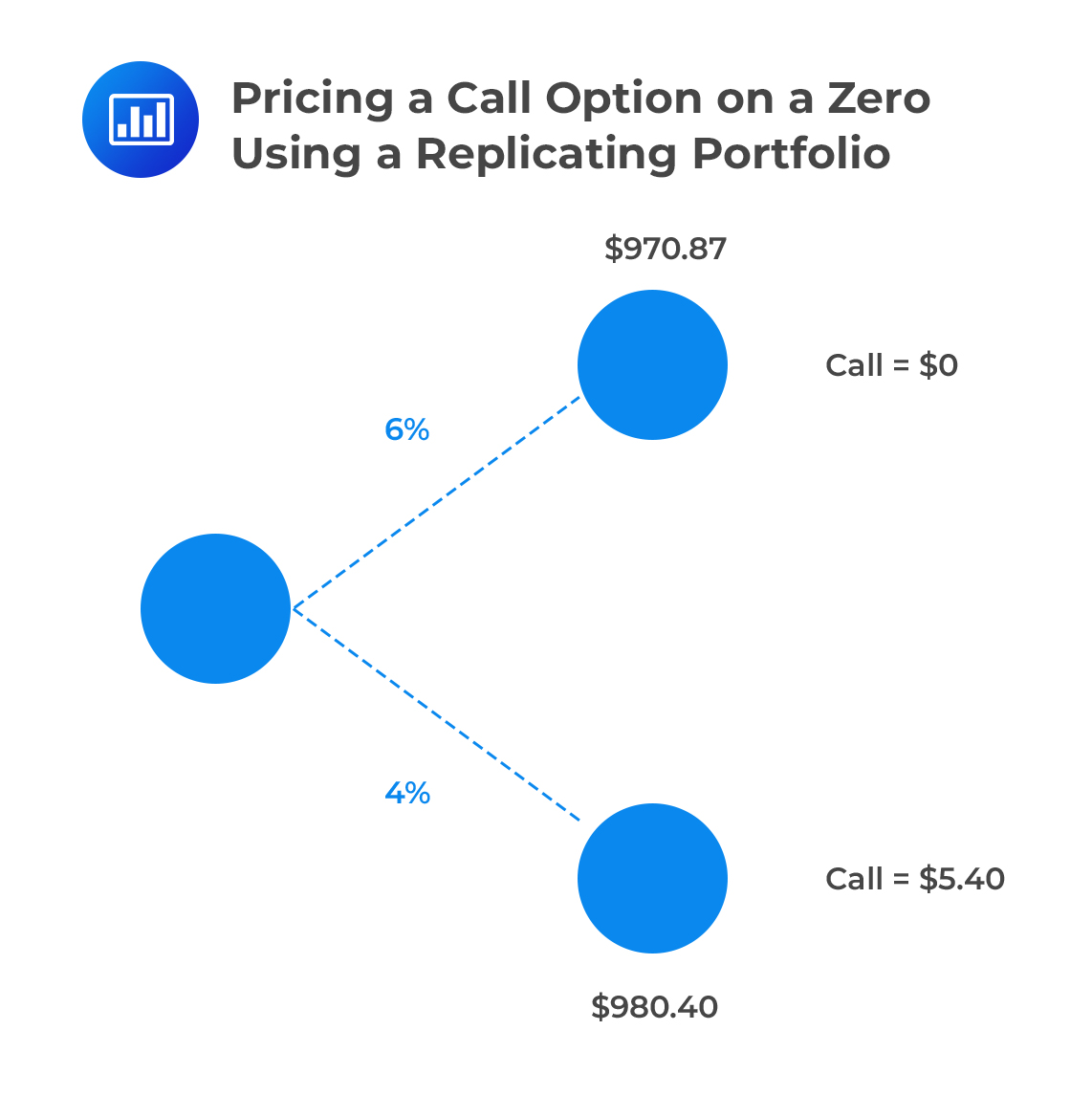 Pricing a Call Option on a Zero Using a Replicating Portfolio
