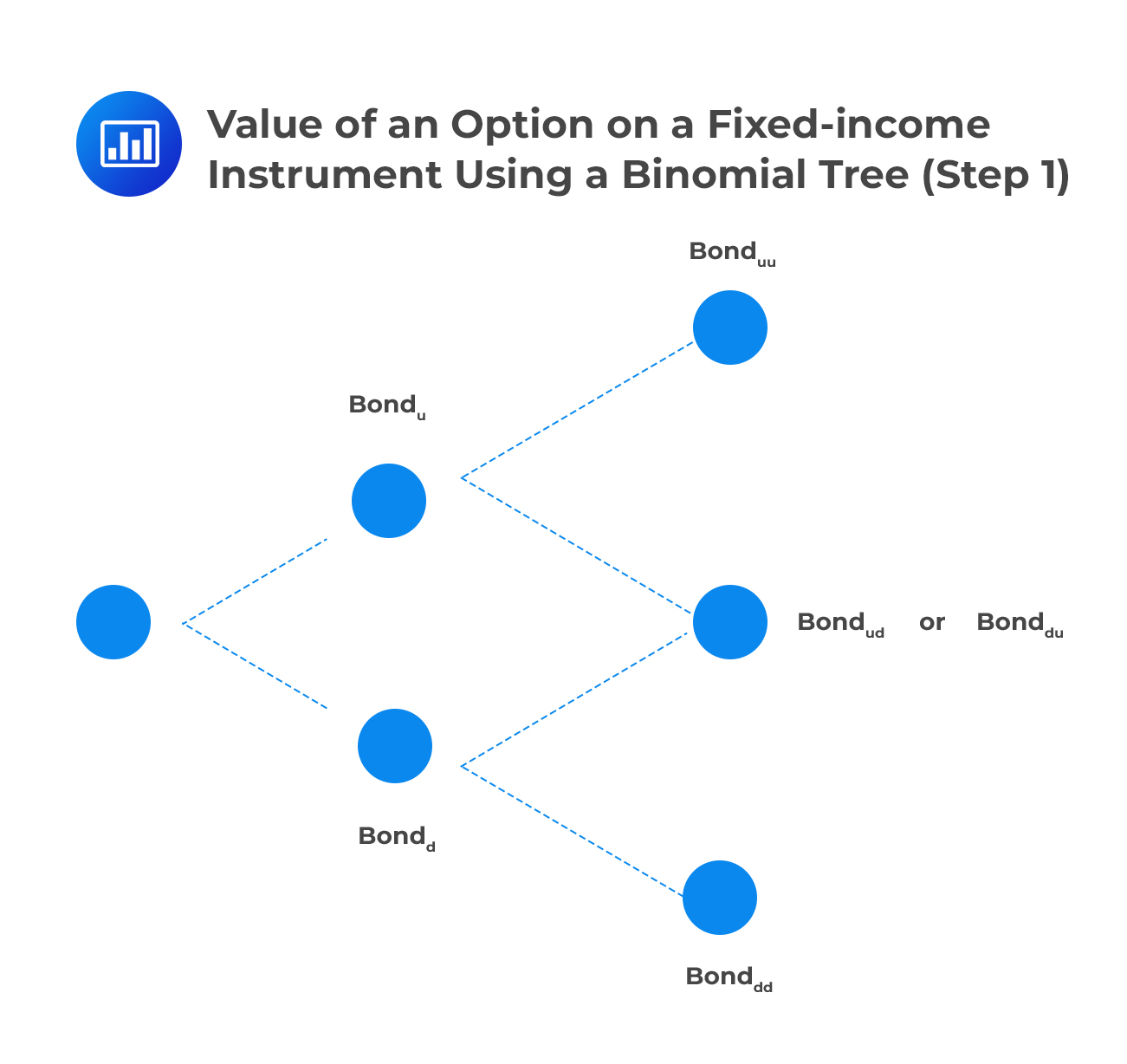 Value of an Option on a Fixed-income Instrument Using a Binomial Tree (Step 1)