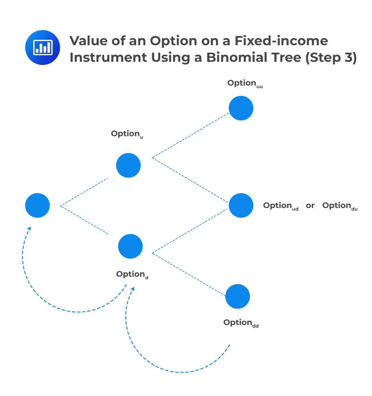 Value of an Option on a Fixed-income Instrument Using a Binomial Tree (Step 3)