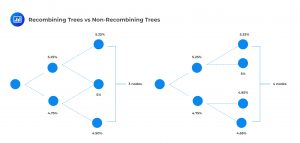 Recombining Trees vs Non-Recombining Trees
