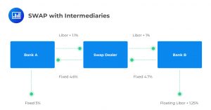 SWAP with Intermediaries