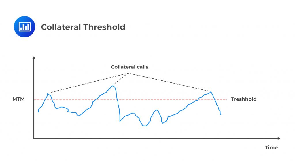 Collateral | FRM Part 2 Study Notes - AnalystPrep FRM