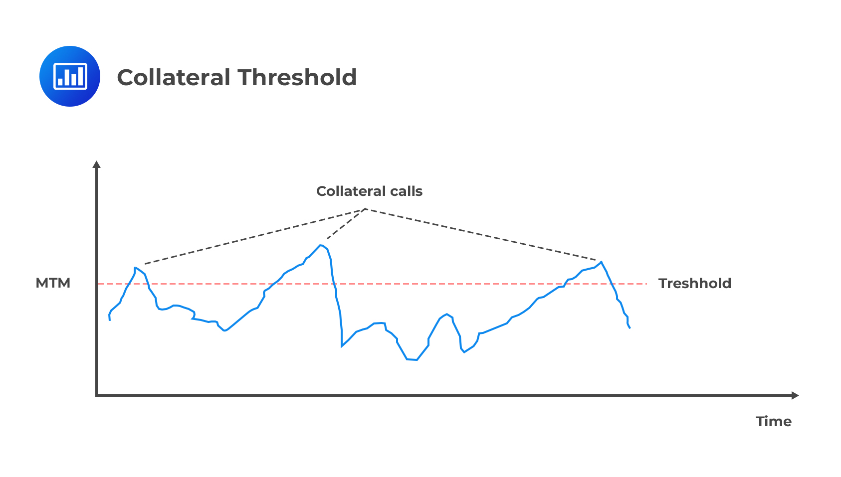 Collateral Threshold