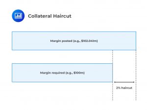 Collateral Haircut