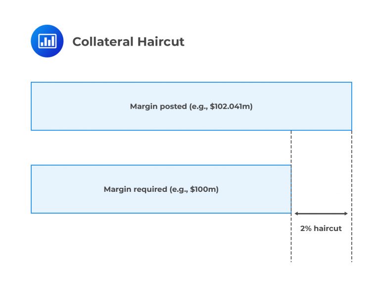 Collateral | FRM Part 2 Study Notes - AnalystPrep FRM