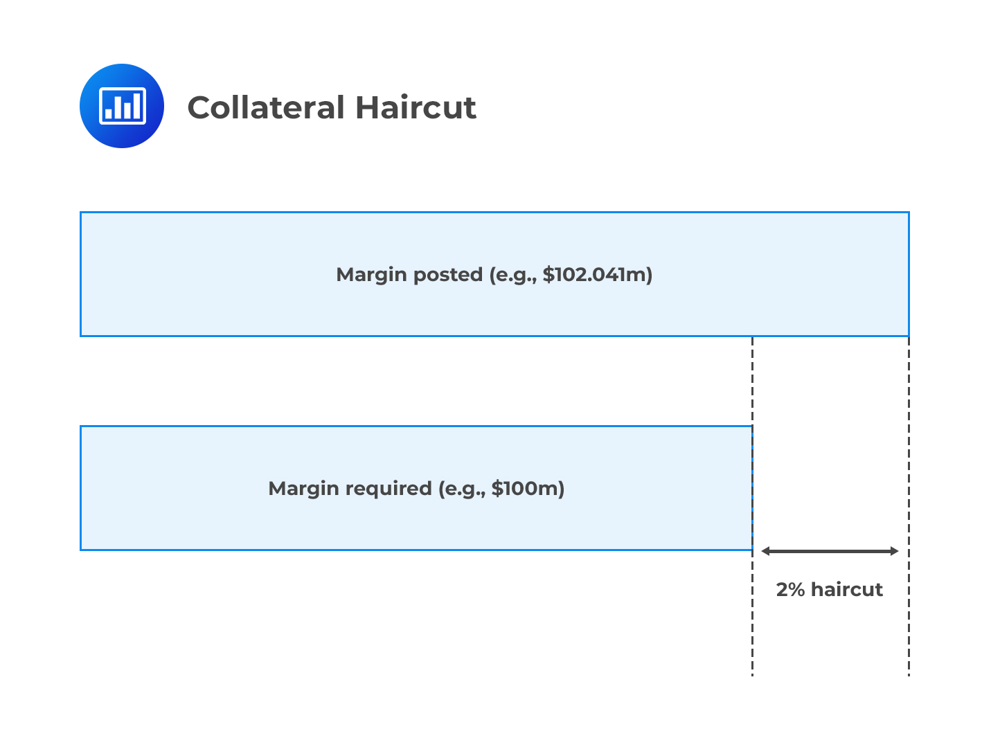 Collateral Haircut