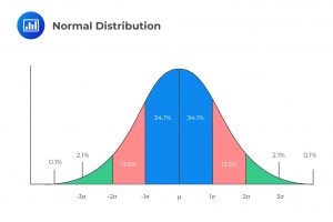 Normal Distribution