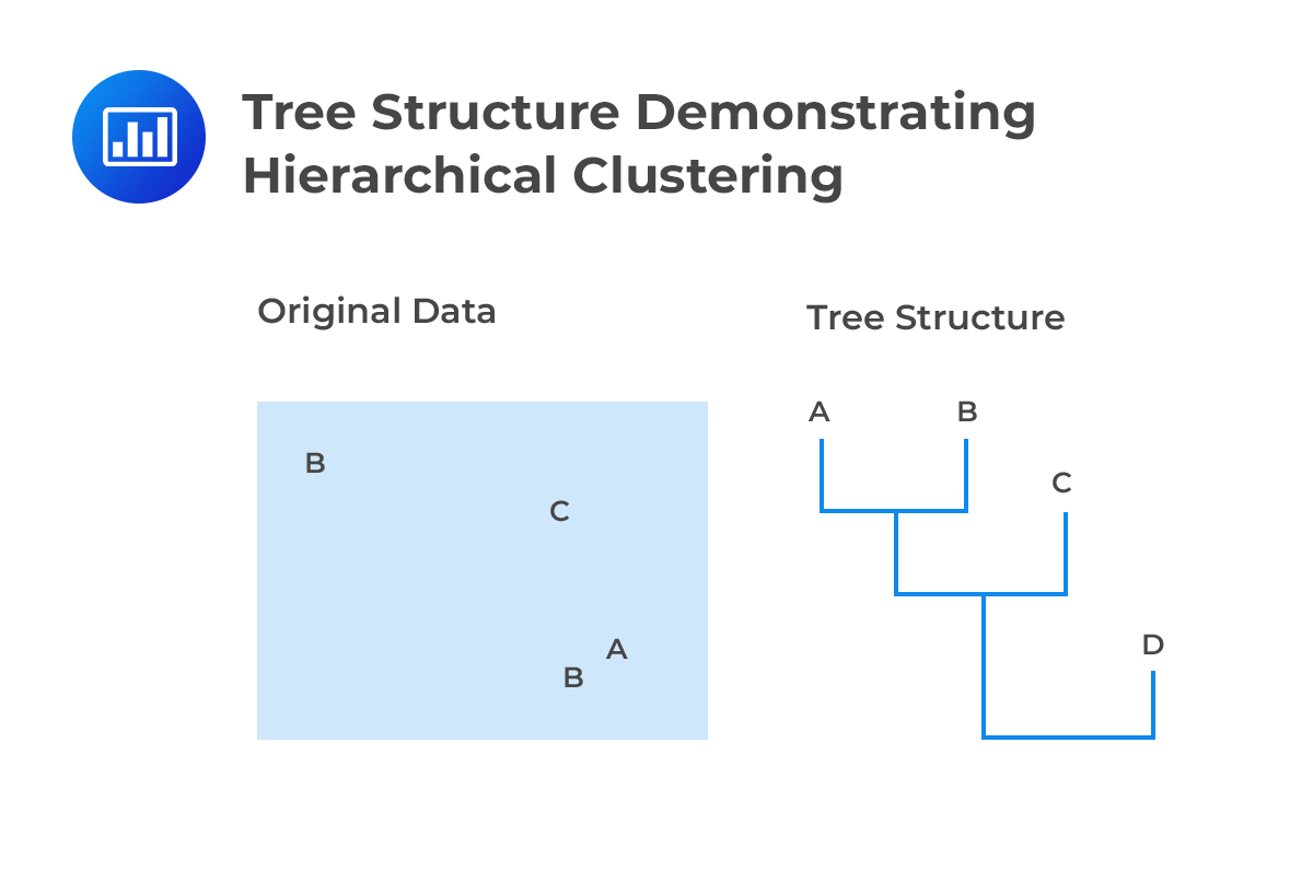 Tree Structure Demonstrating Hierarchical Clustering