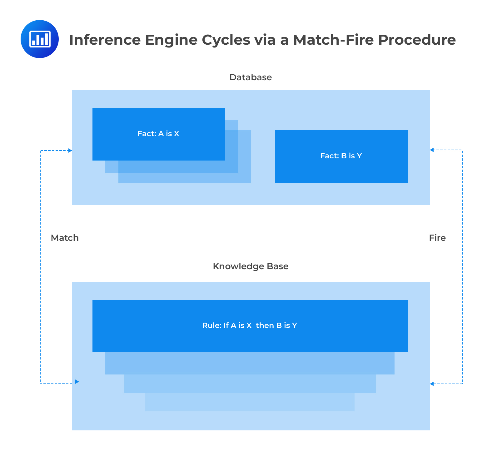Inference Engine Cycles via a Match-Fire Procedure