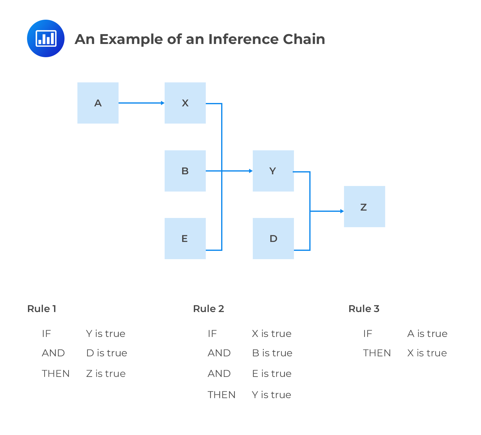 An Example of an Inference Chain