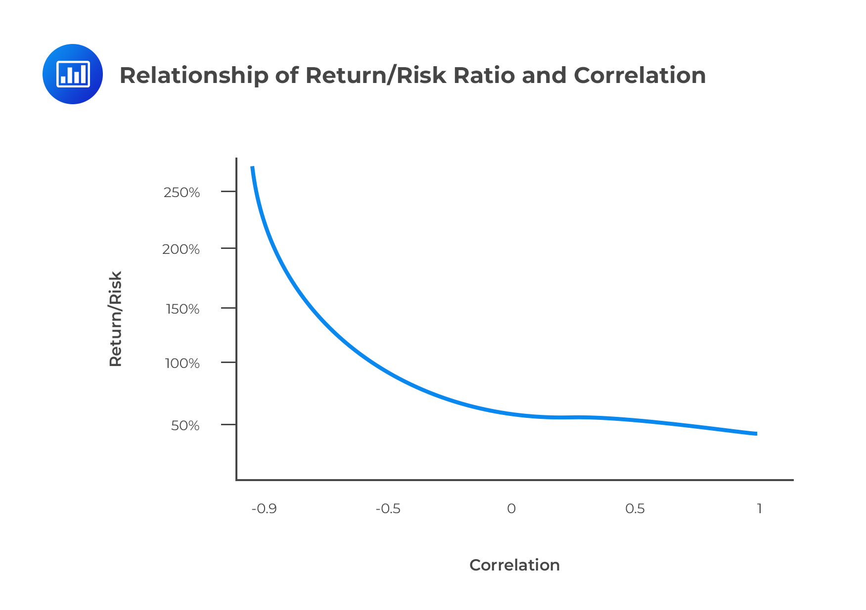Relationship of Return/Risk Ratio and Correlation