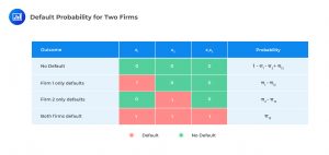 Default Probability for Two Firms