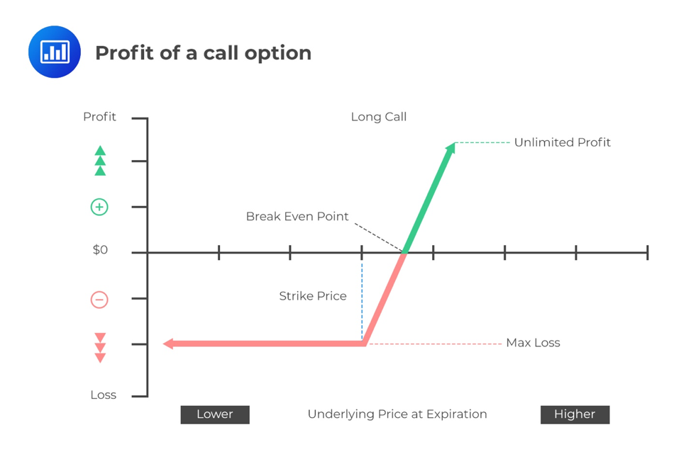 Profit of a long call option CFA FRM And Actuarial Exams Study Notes