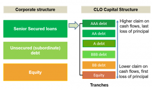 frm-level-2-CLO-structure