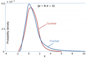 frm-part-2-gumbel-vs-frechet-distributions