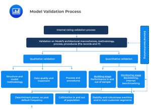 Model Validation Process