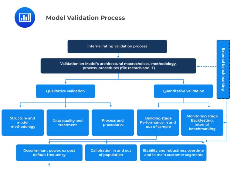 Model Validation Process - CFA, FRM, And Actuarial Exams Study Notes