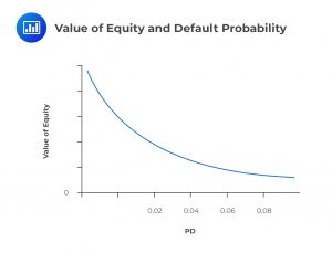 Value of Equity and Default Probability