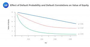 Effect of Default Probability and Default Correlations on Value of Equity